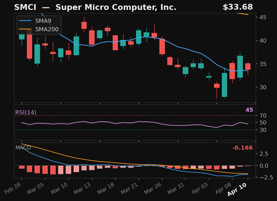 SMCI chart