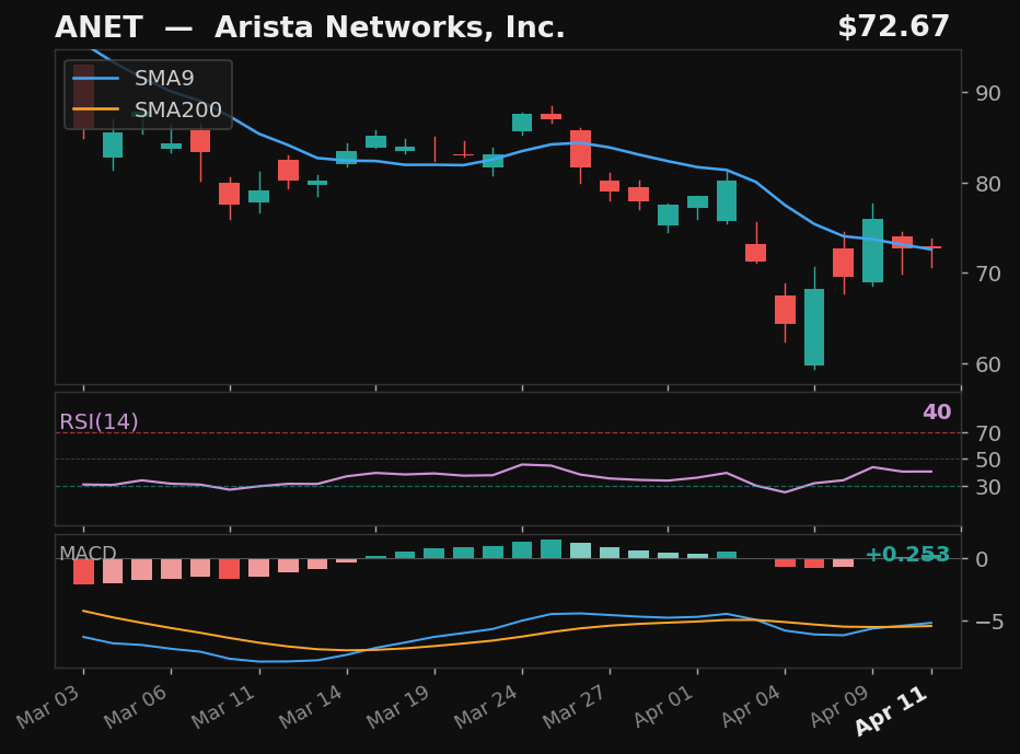 ANET chart