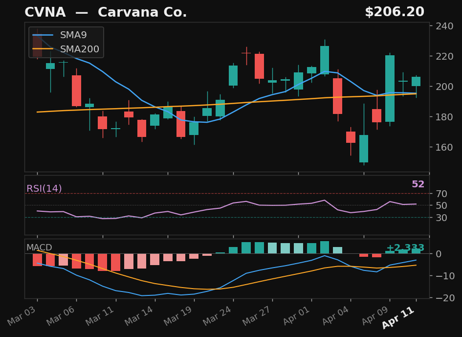 CVNA chart