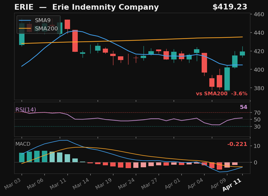 ERIE chart