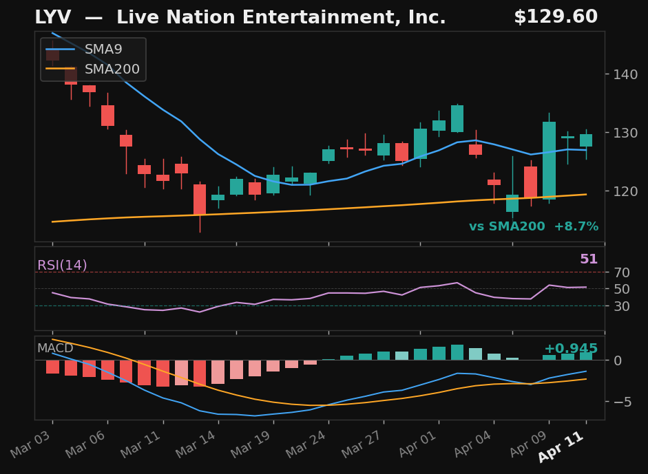 LYV chart
