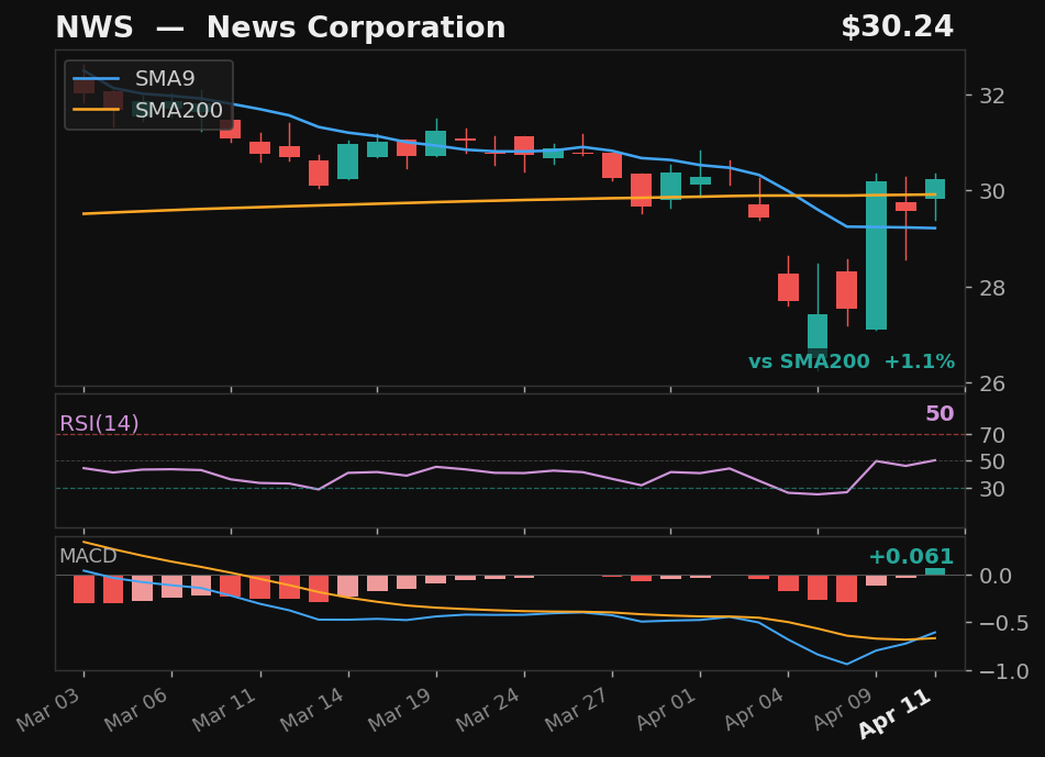 NWS chart