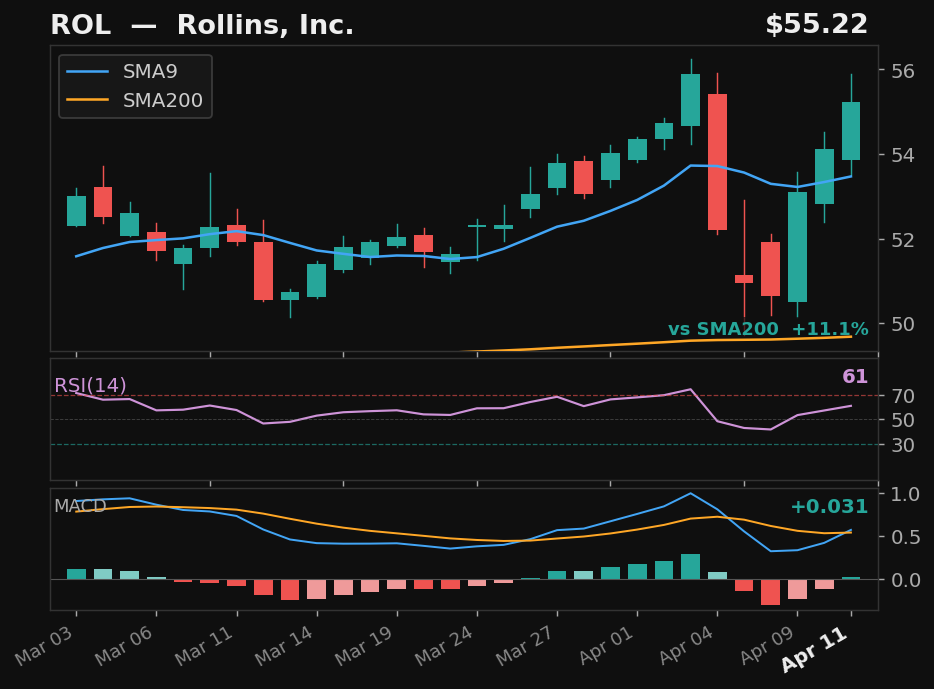 ROL chart