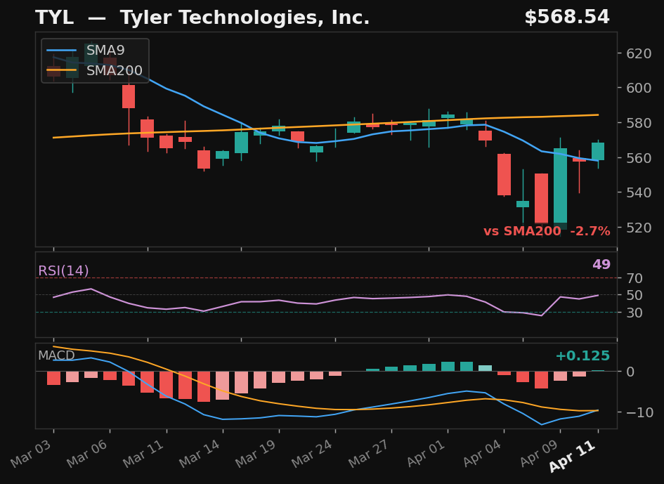 TYL chart
