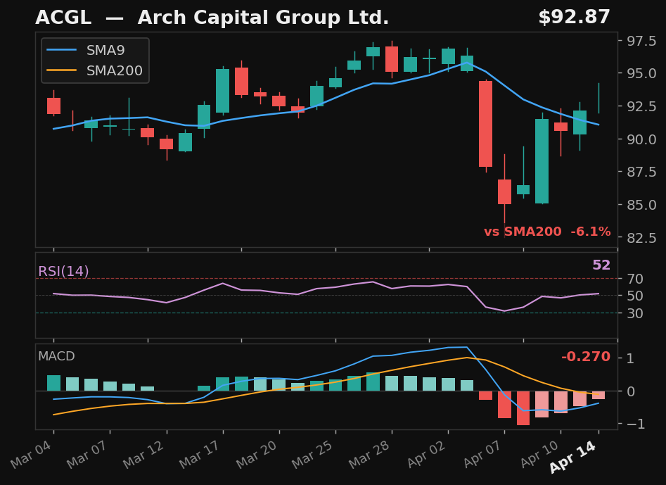 ACGL chart