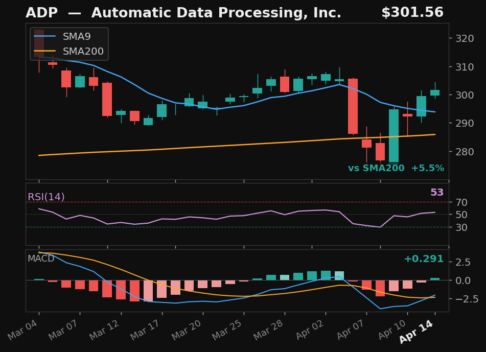 ADP chart