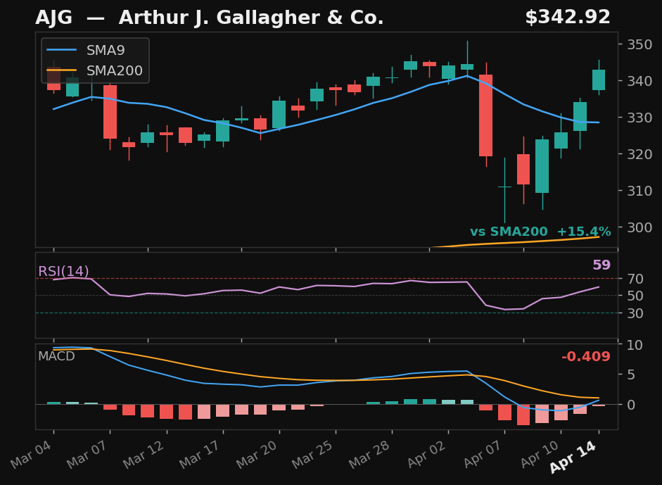 AJG chart