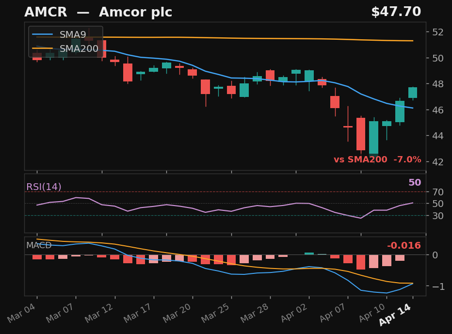 AMCR chart
