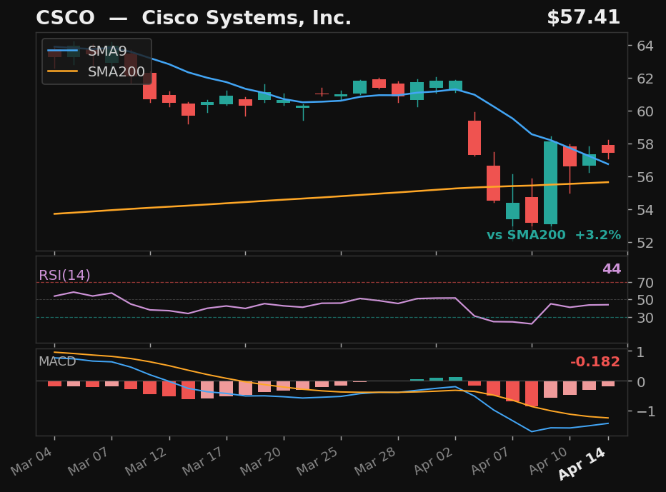 CSCO chart