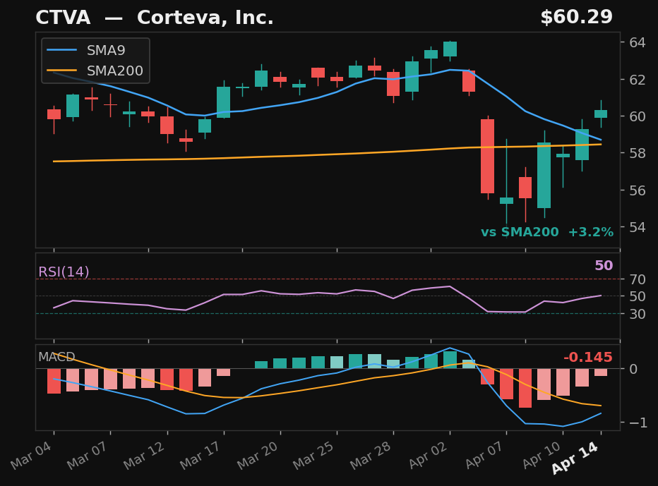 CTVA chart
