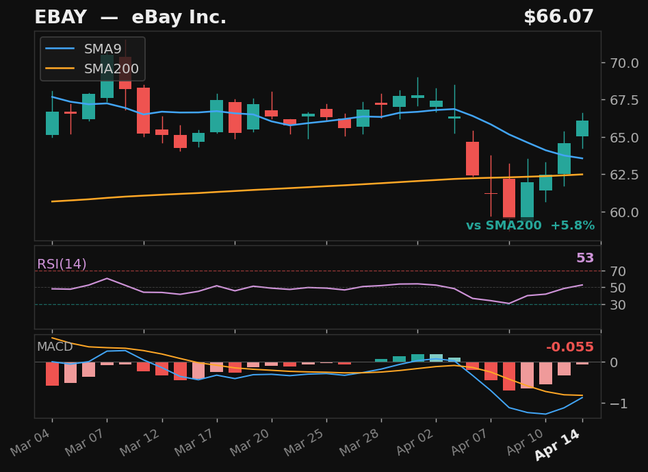 EBAY chart