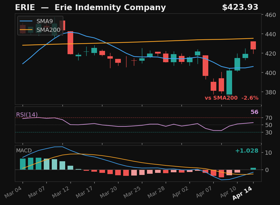 ERIE chart