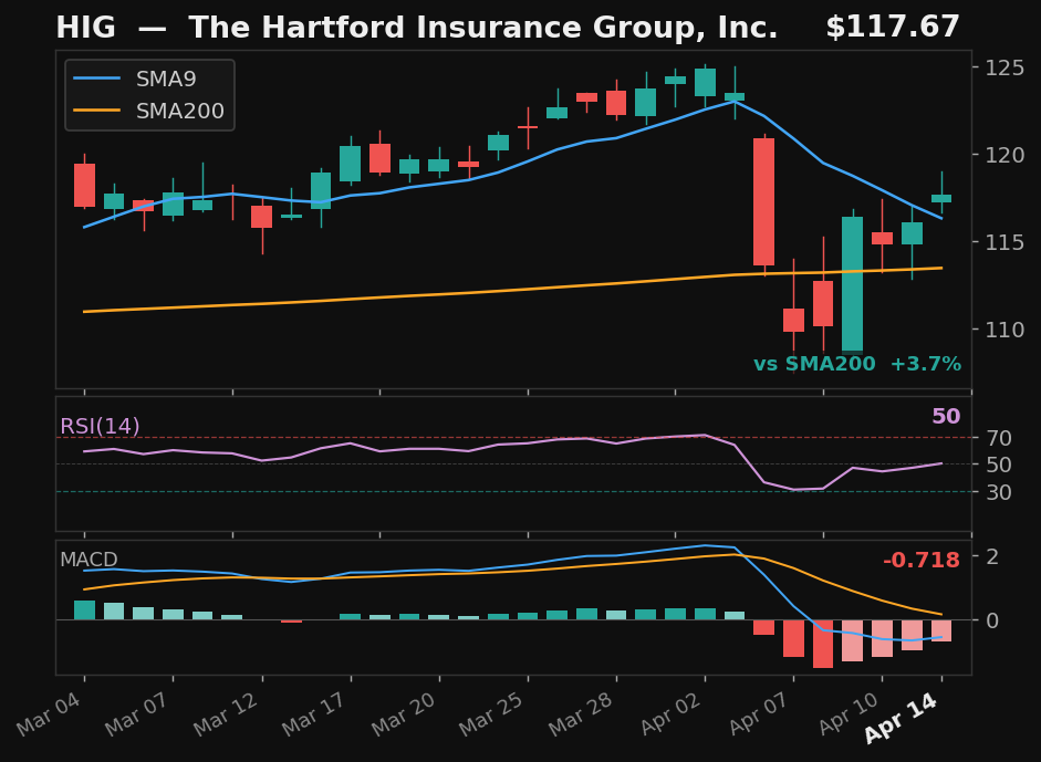 HIG chart