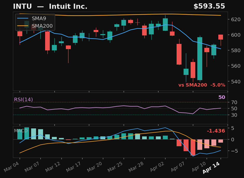 INTU chart