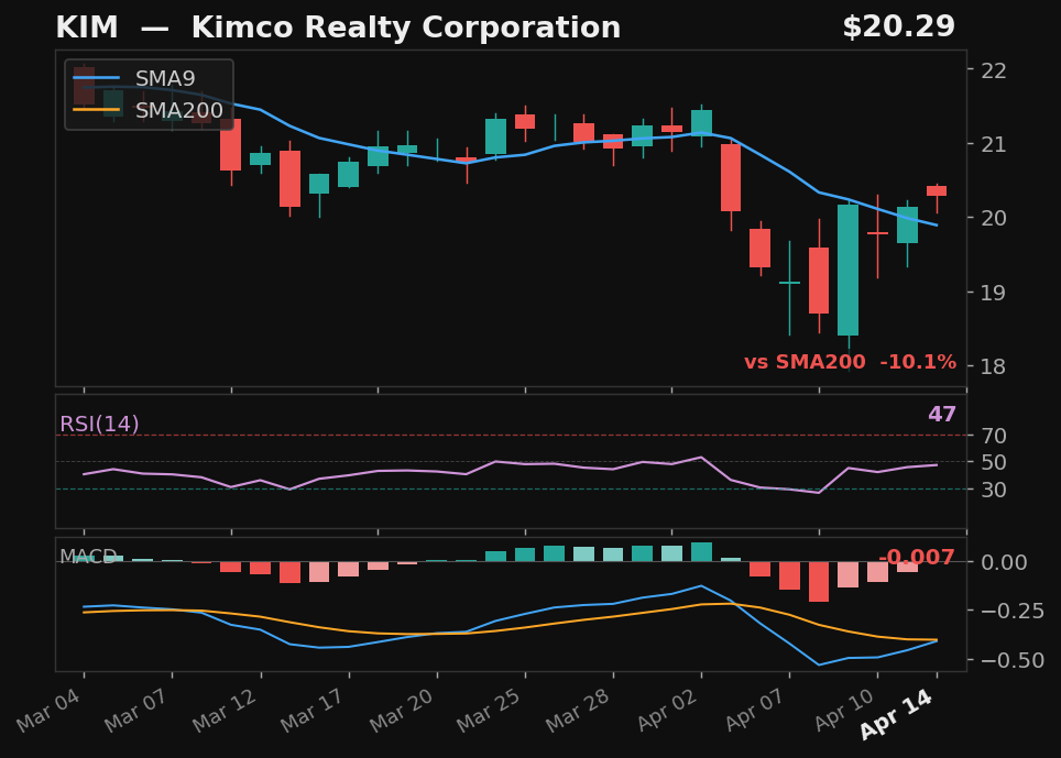 KIM chart