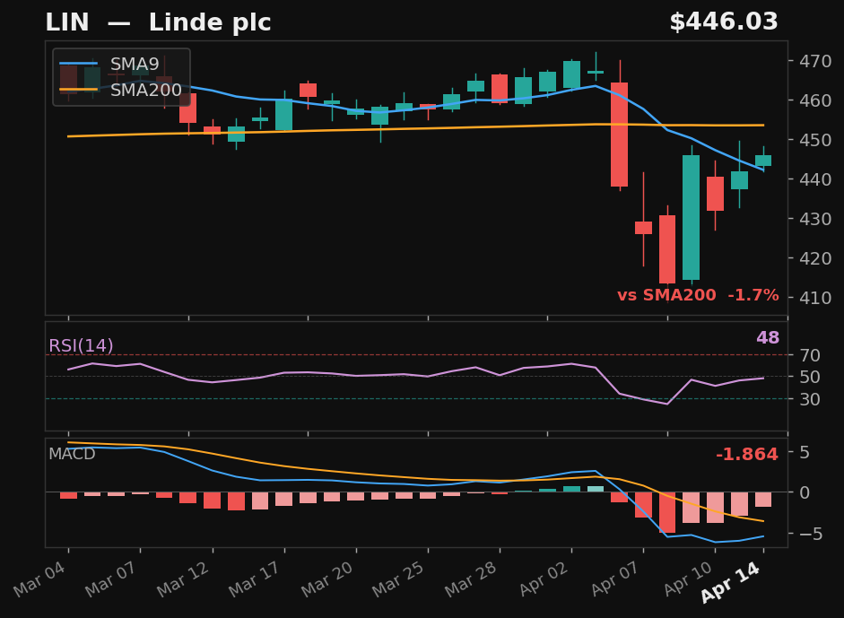 LIN chart