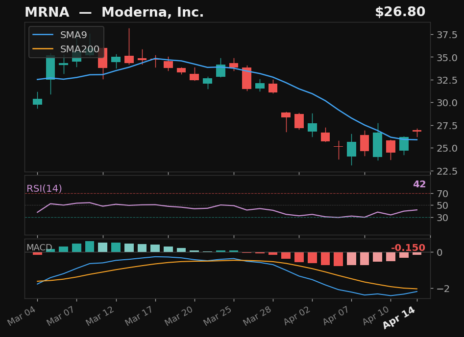 MRNA chart