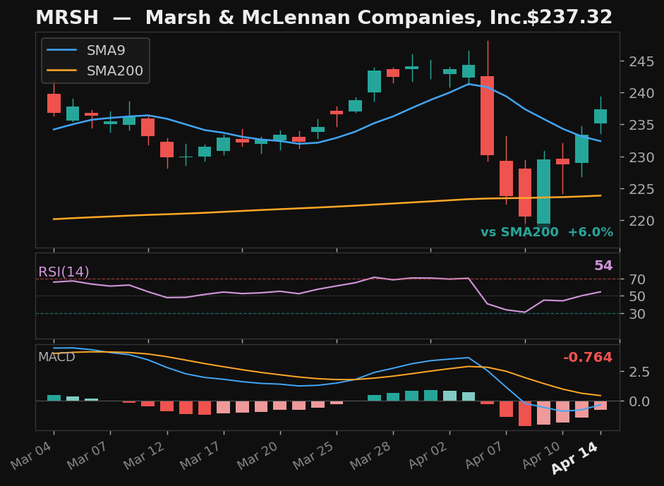 MRSH chart