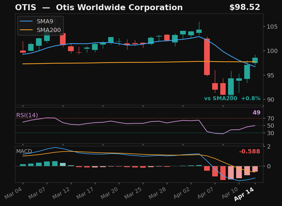 OTIS chart