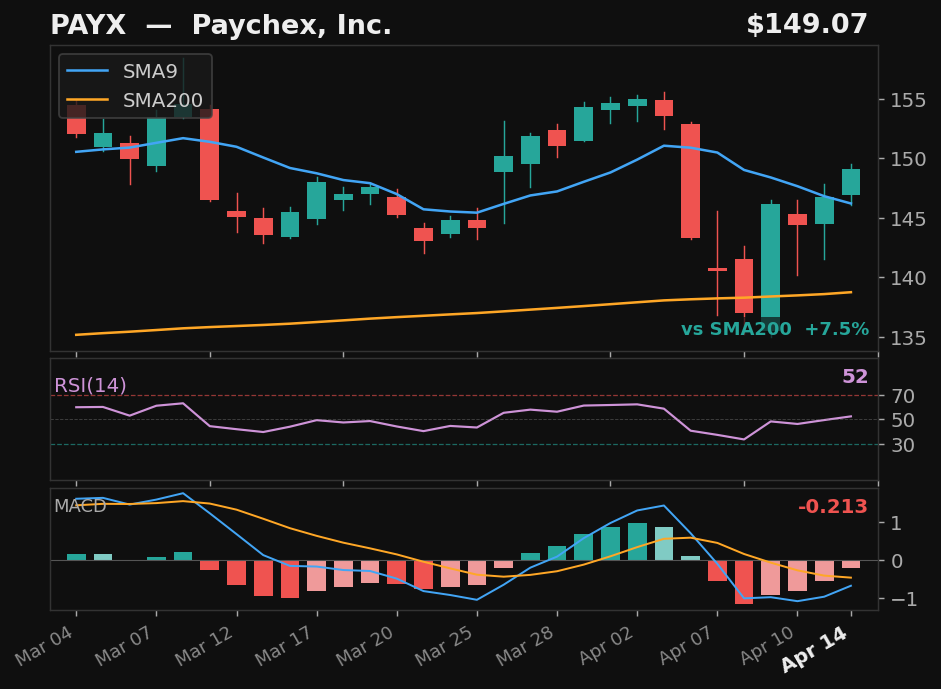 PAYX chart