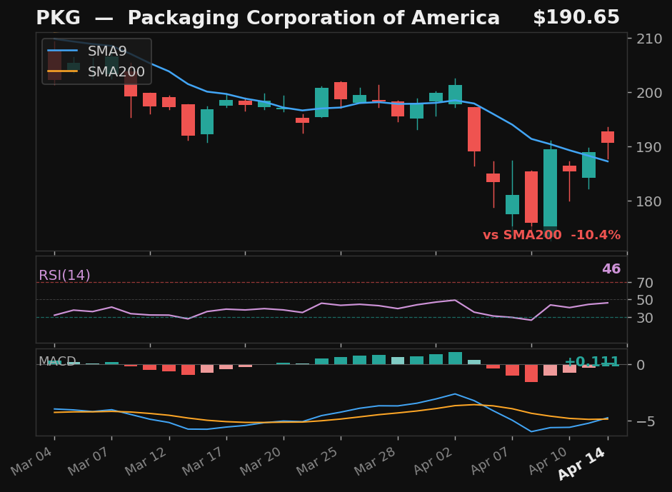 PKG chart