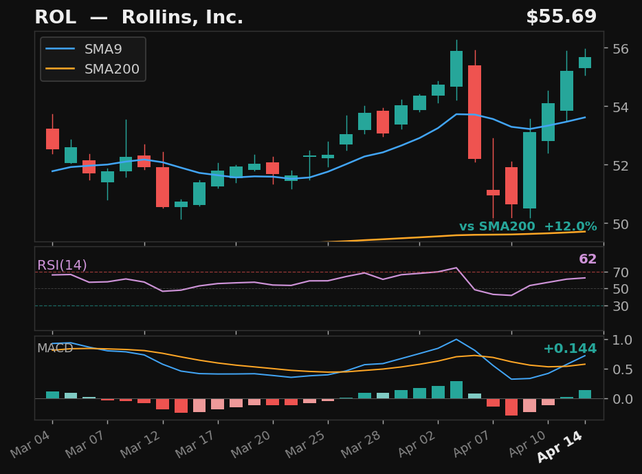 ROL chart