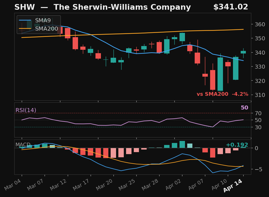 SHW chart
