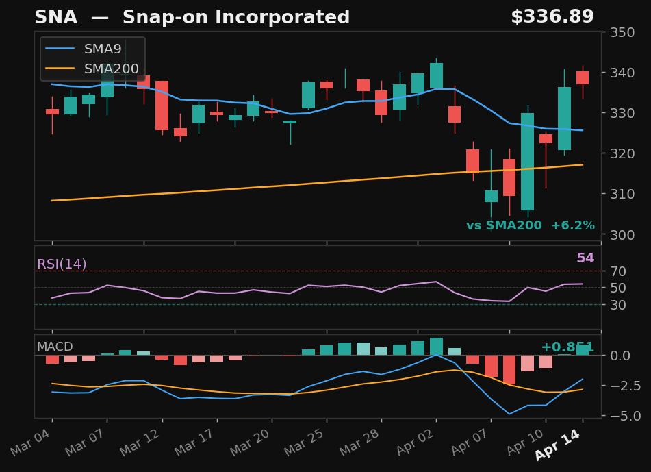 SNA chart