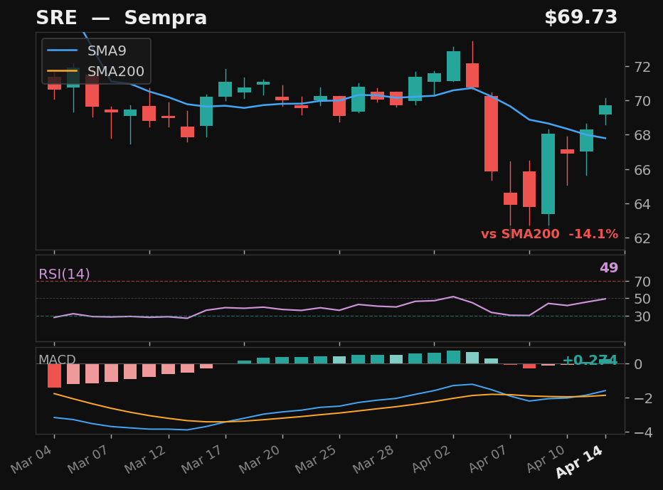 SRE chart