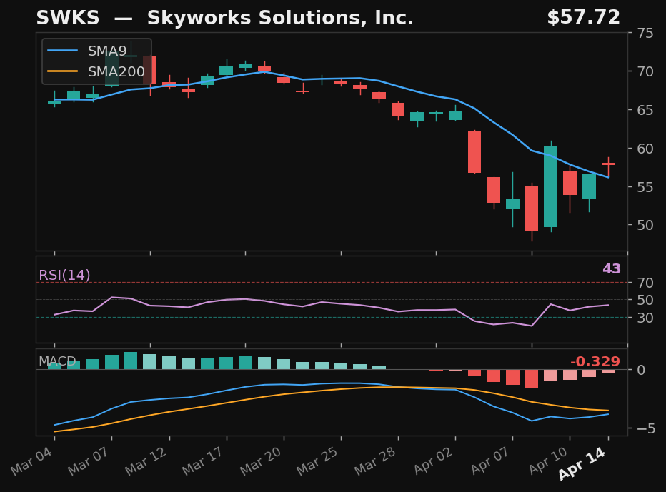 SWKS chart