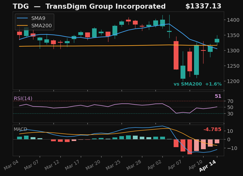 TDG chart