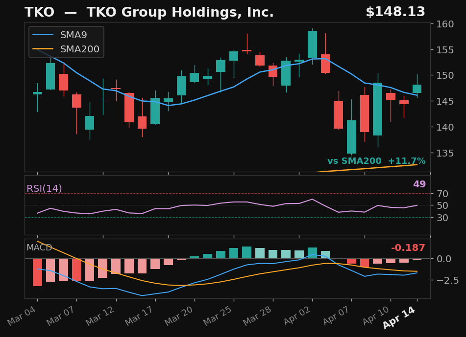 TKO chart