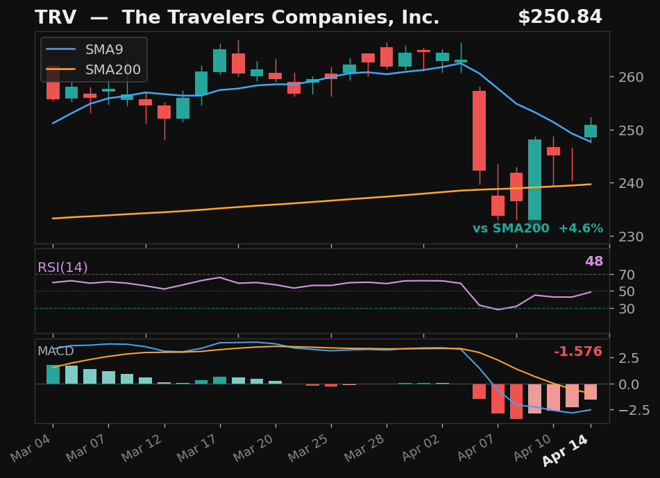 TRV chart
