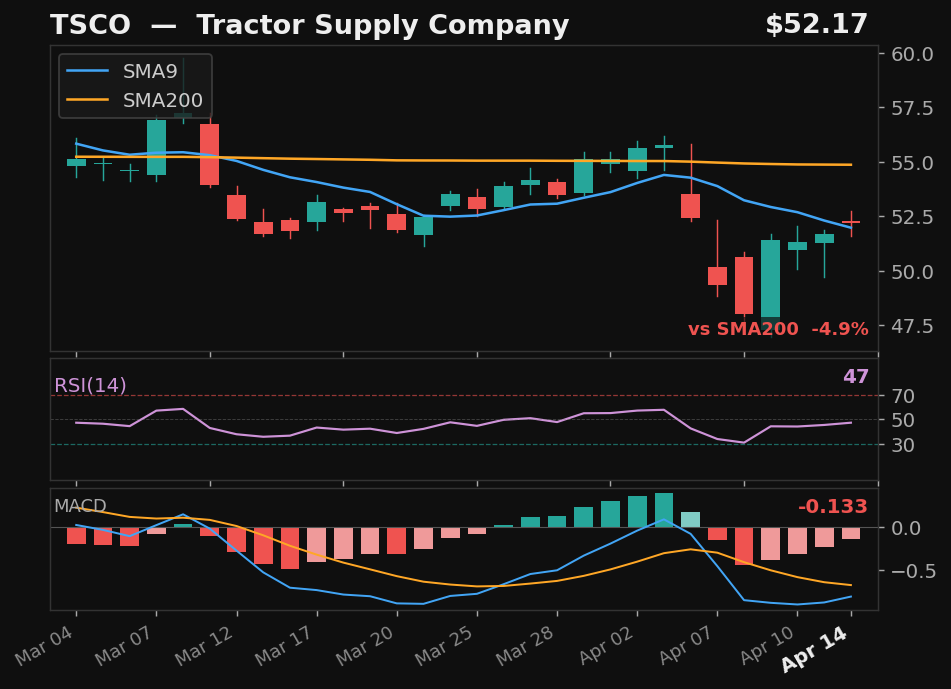TSCO chart