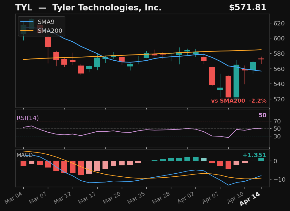 TYL chart