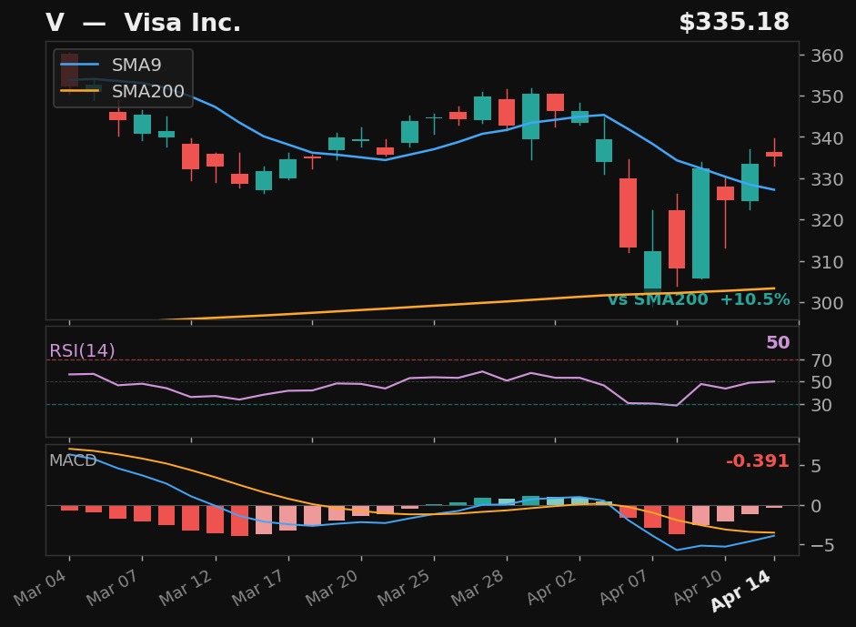 V chart