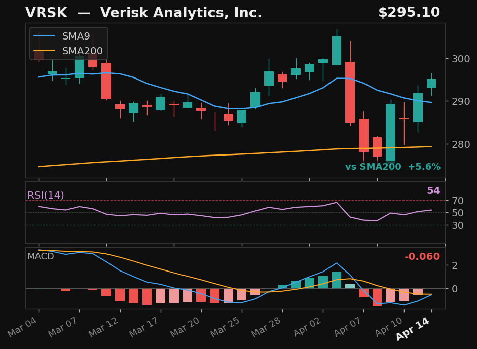 VRSK chart