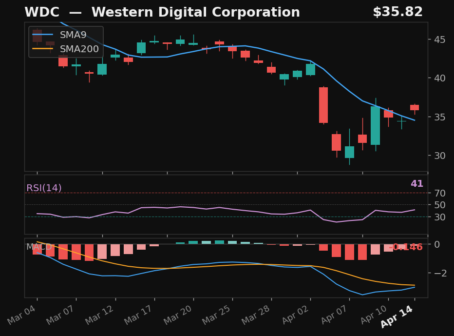 WDC chart