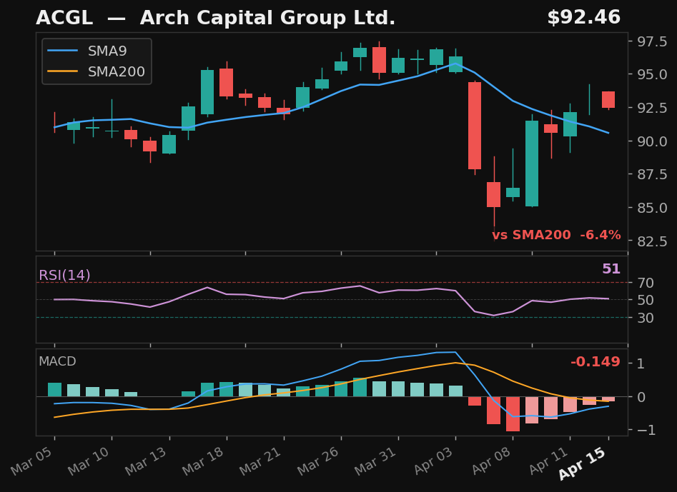 ACGL chart