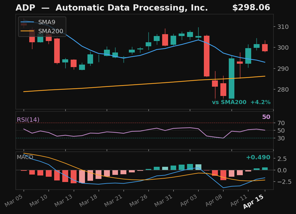 ADP chart