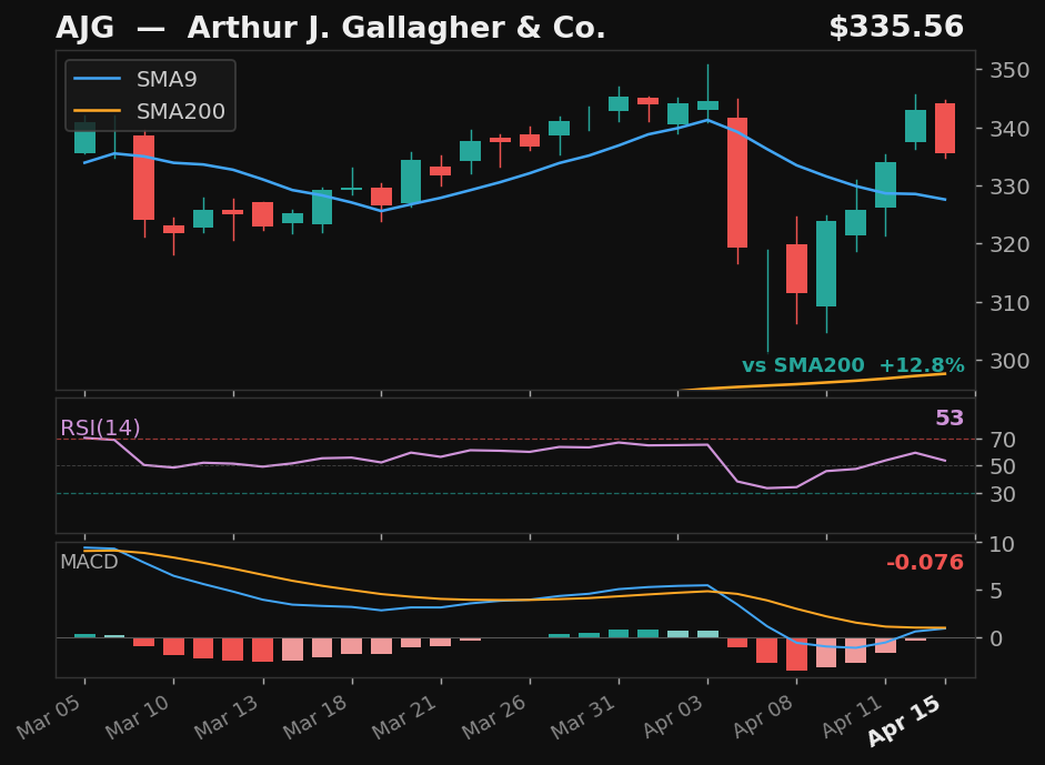 AJG chart