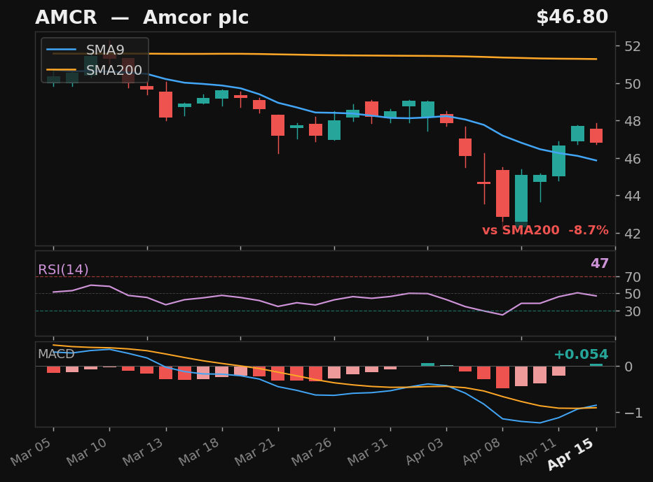 AMCR chart