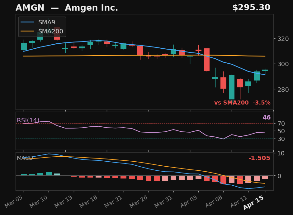 AMGN chart