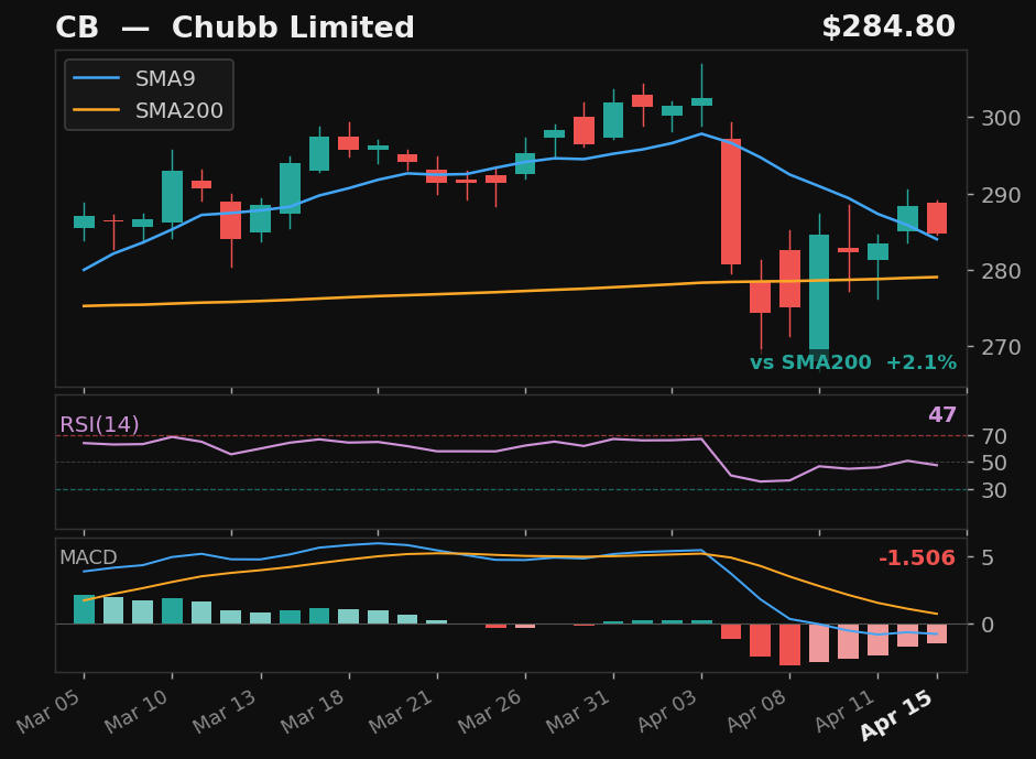 CB chart