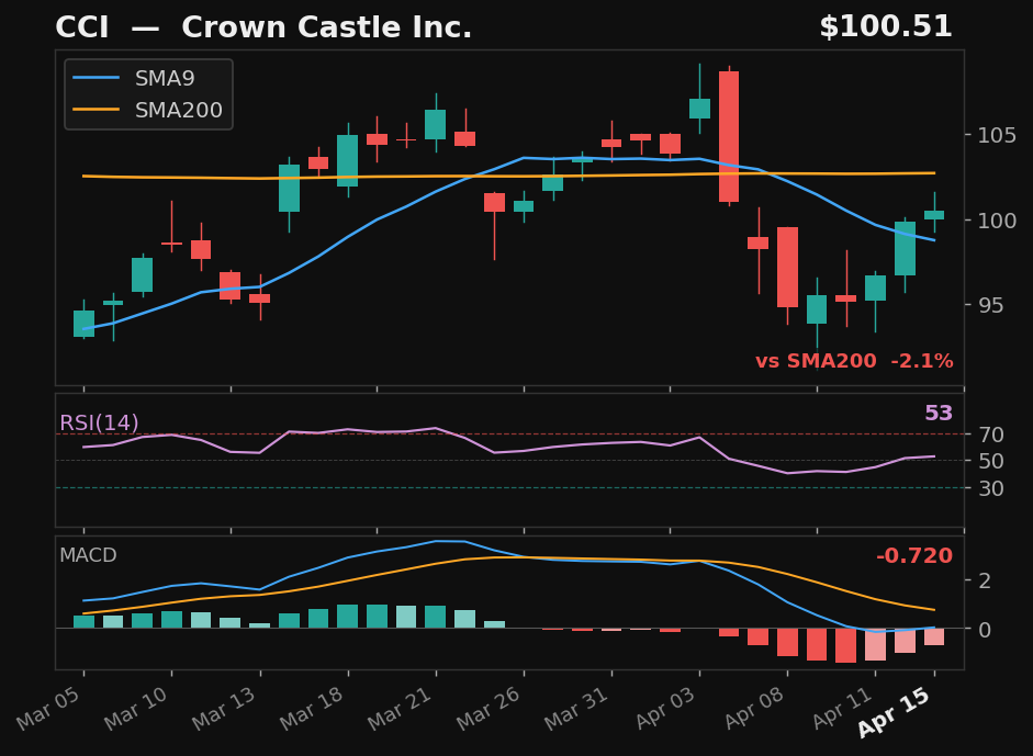 CCI chart