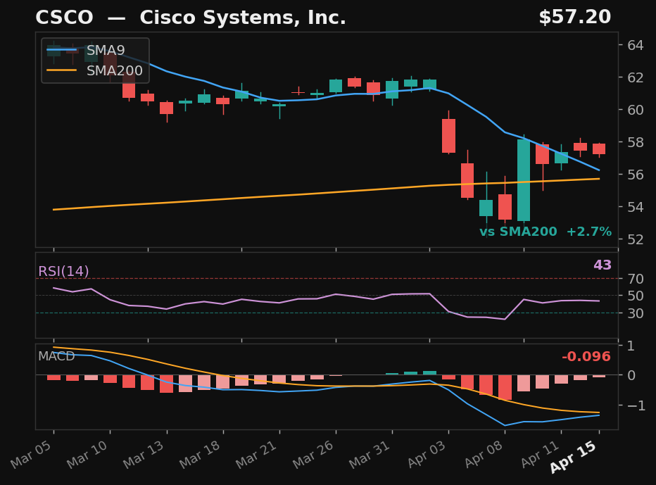 CSCO chart