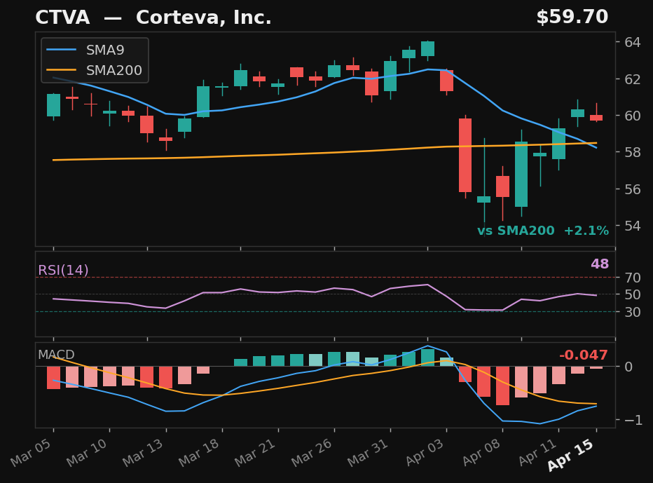 CTVA chart