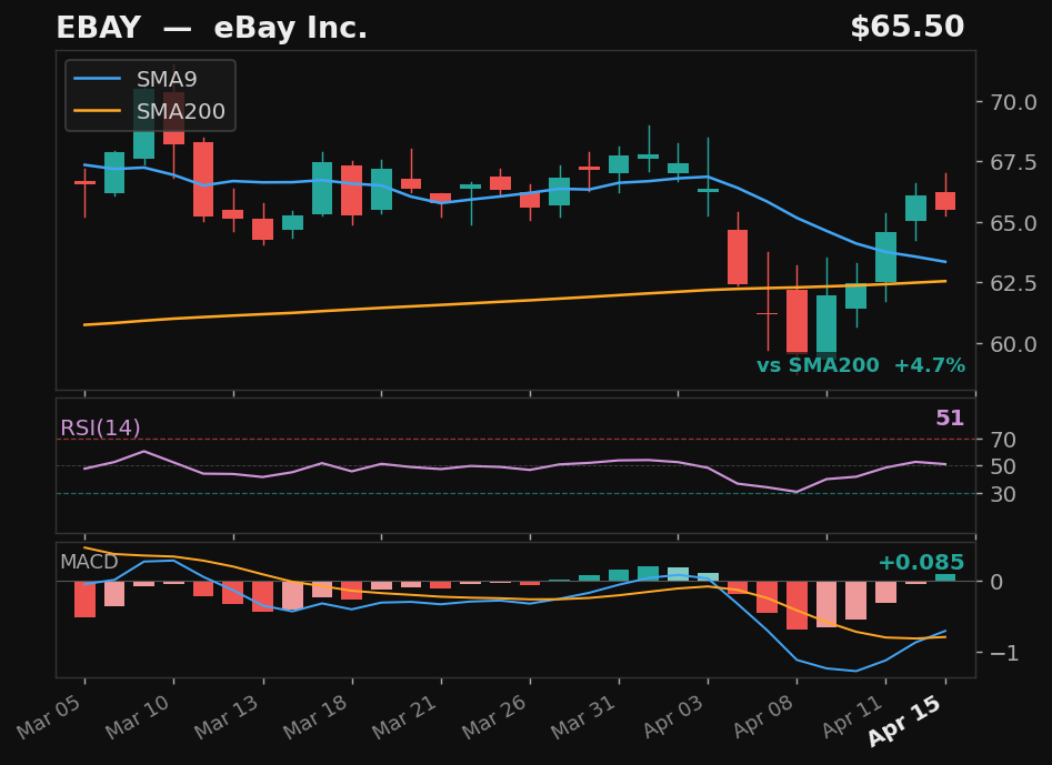 EBAY chart