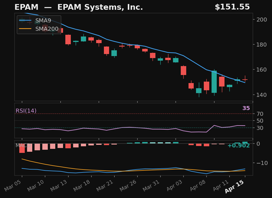 EPAM chart