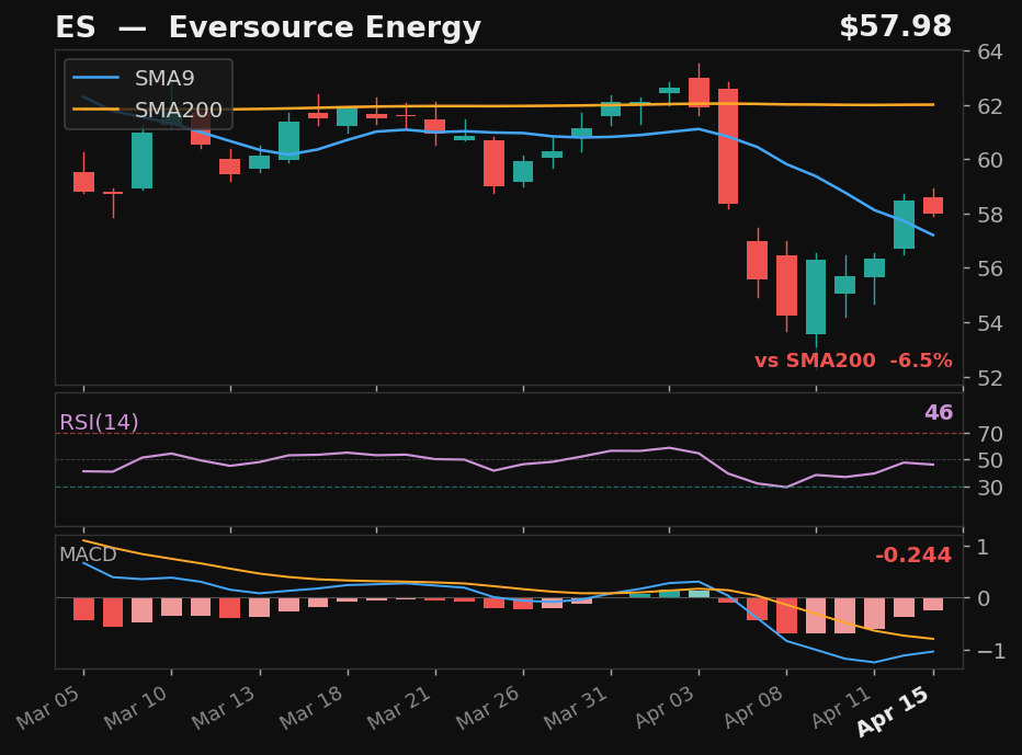 ES chart